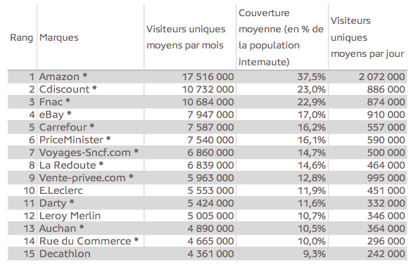 top 15 des sites ecommerce les plus visités en France